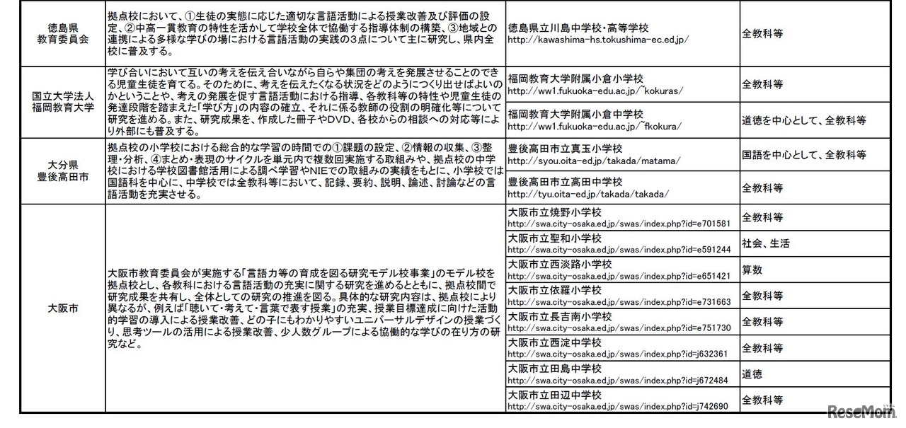 「言語活動の充実に関する実践研究」（地域や拠点校一覧の一部）