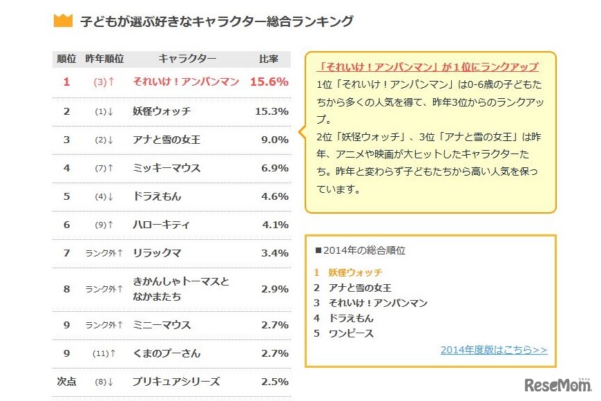 子どもが選ぶ好きなキャラクター総合ランキング