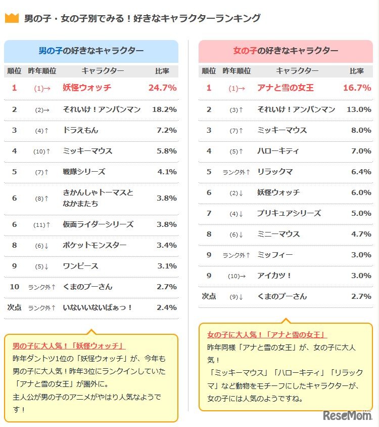 男女別の好きなキャラクターランキング