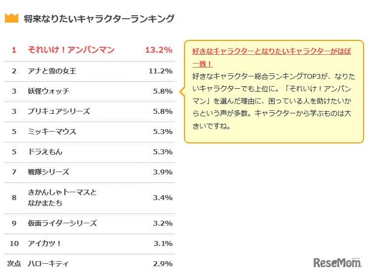 将来なりたいキャラクターランキング