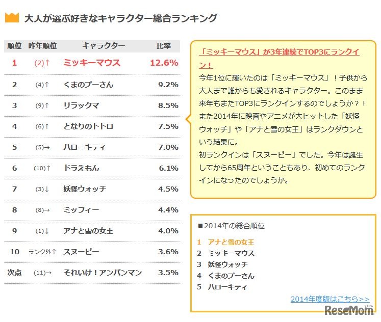 大人が選ぶ好きなキャラクター総合ランキング
