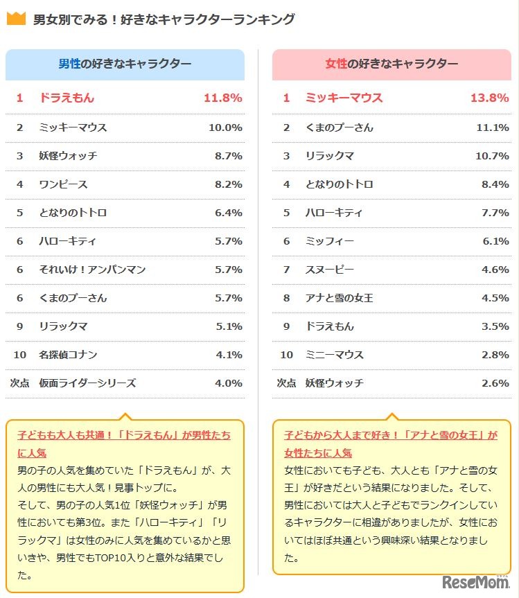 大人が選ぶ男女別の好きなキャラクターランキング