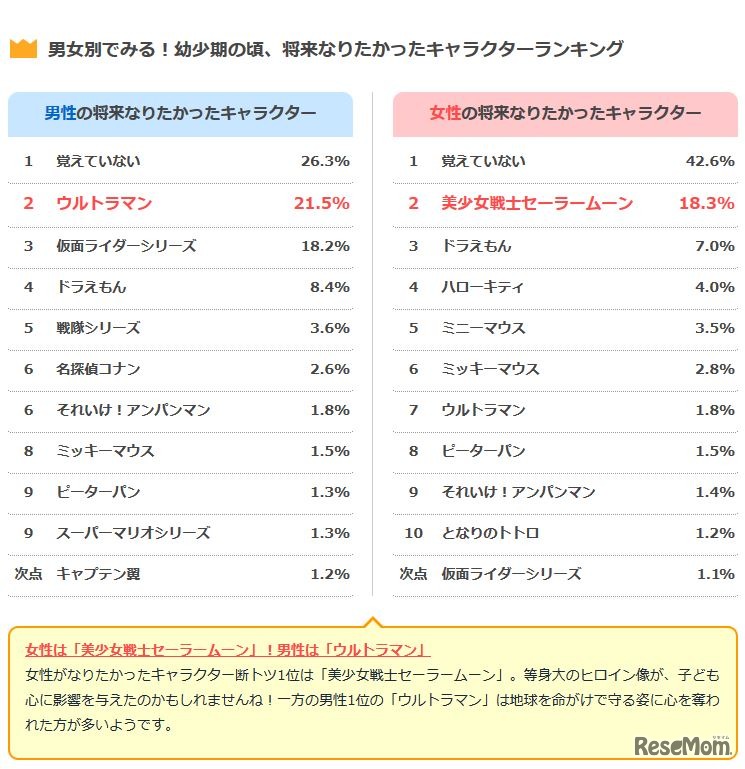 大人が選ぶ男女別の将来なりたかったキャラクターランキング