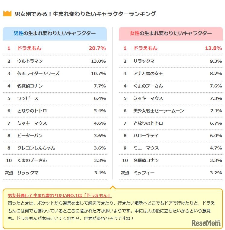 男女別の生まれ変わりたいキャラクターランキング
