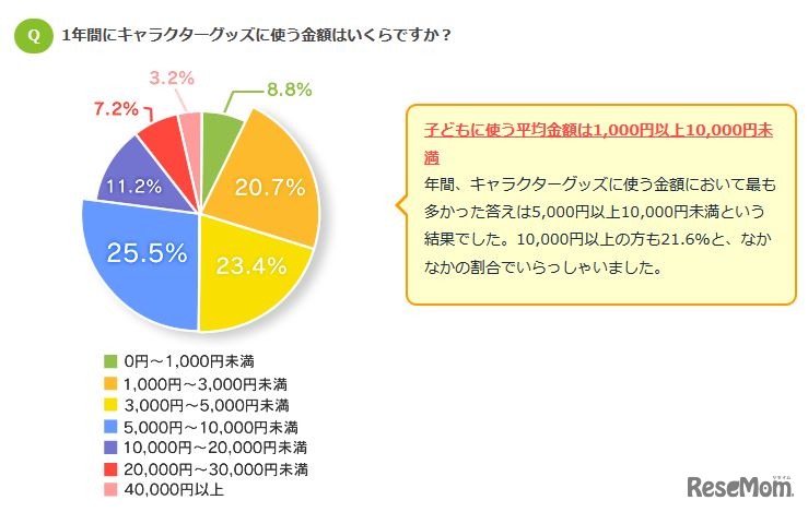 1年間にキャラクターグッズに使う金額