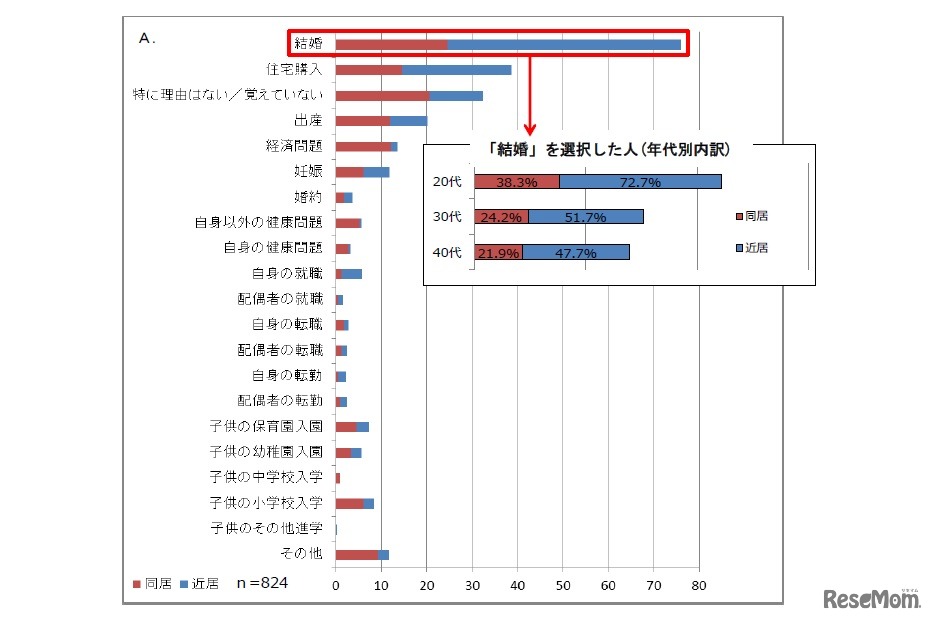 両親との同居・近居を始めた理由（あてはまるものすべて）