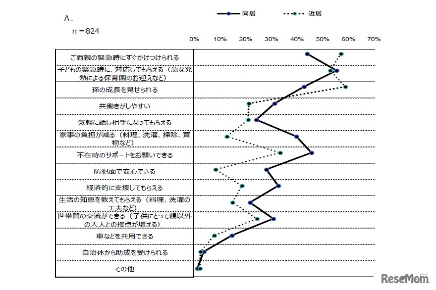 両親との同居・近居にどのようなメリットを感じているか