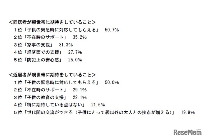住まいの形を見直す際に、子ども世帯が親世帯に期待すること