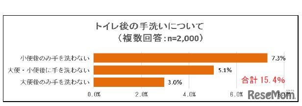 トイレ後の手洗い
