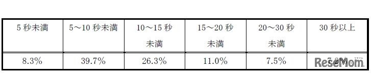 1回の手洗いにかける時間