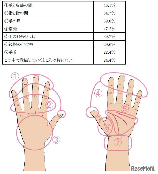 手を洗う時に意識している部分