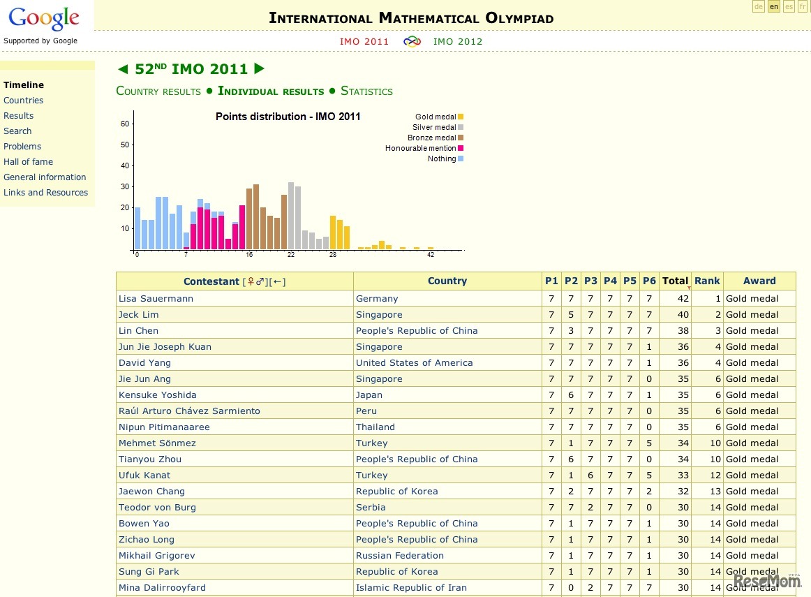 The results of the IMO2011（結果）
