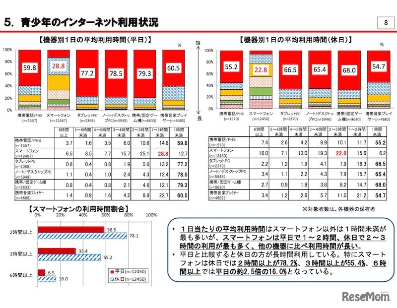 青少年のインターネット利用状況