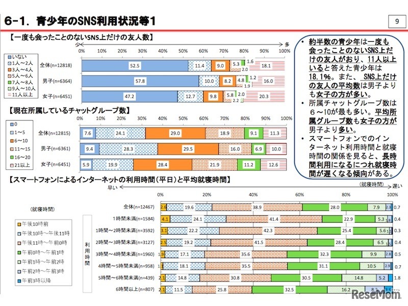 青少年のSNS利用状況