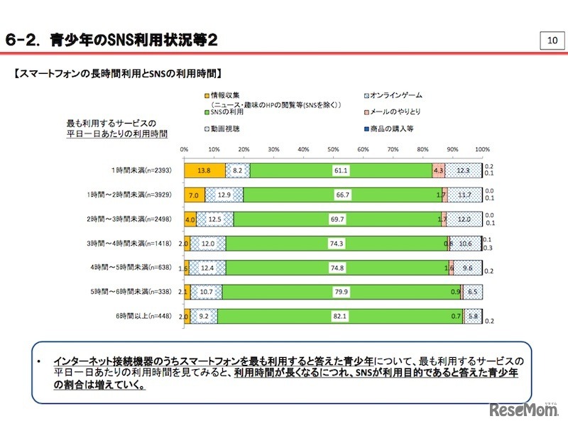 スマホの長時間利用とSNSの利用時間