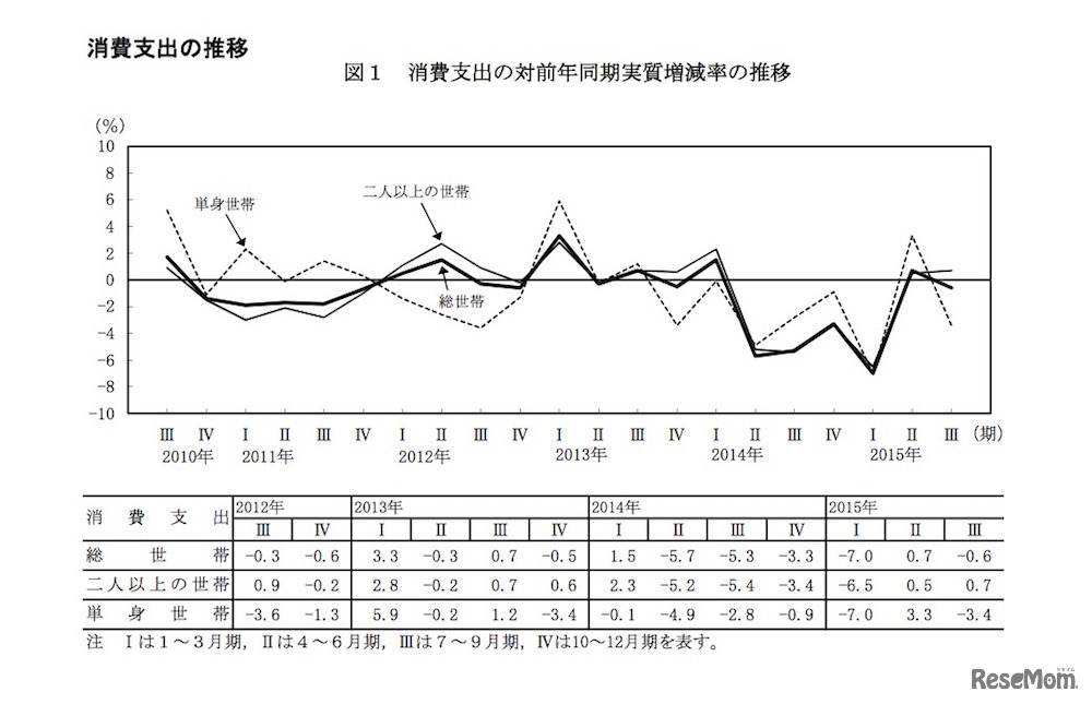 消費支出の対前年同期実質増減率の推移