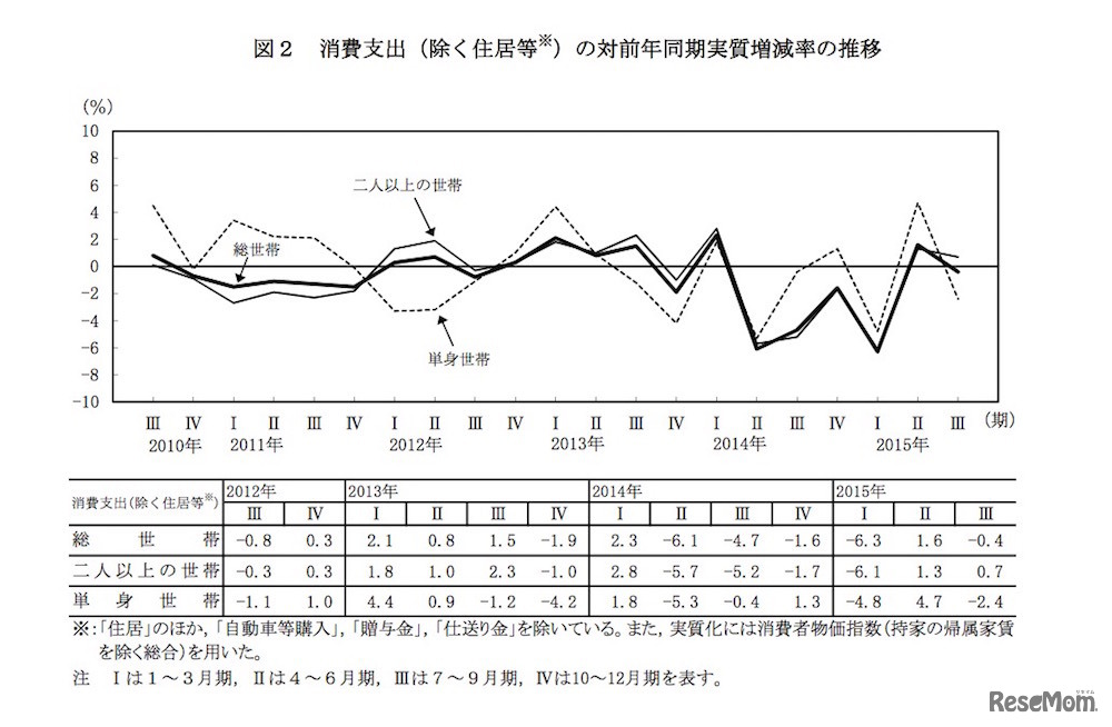 消費支出（除く住居等※）の対前年同期実質増減率の推移