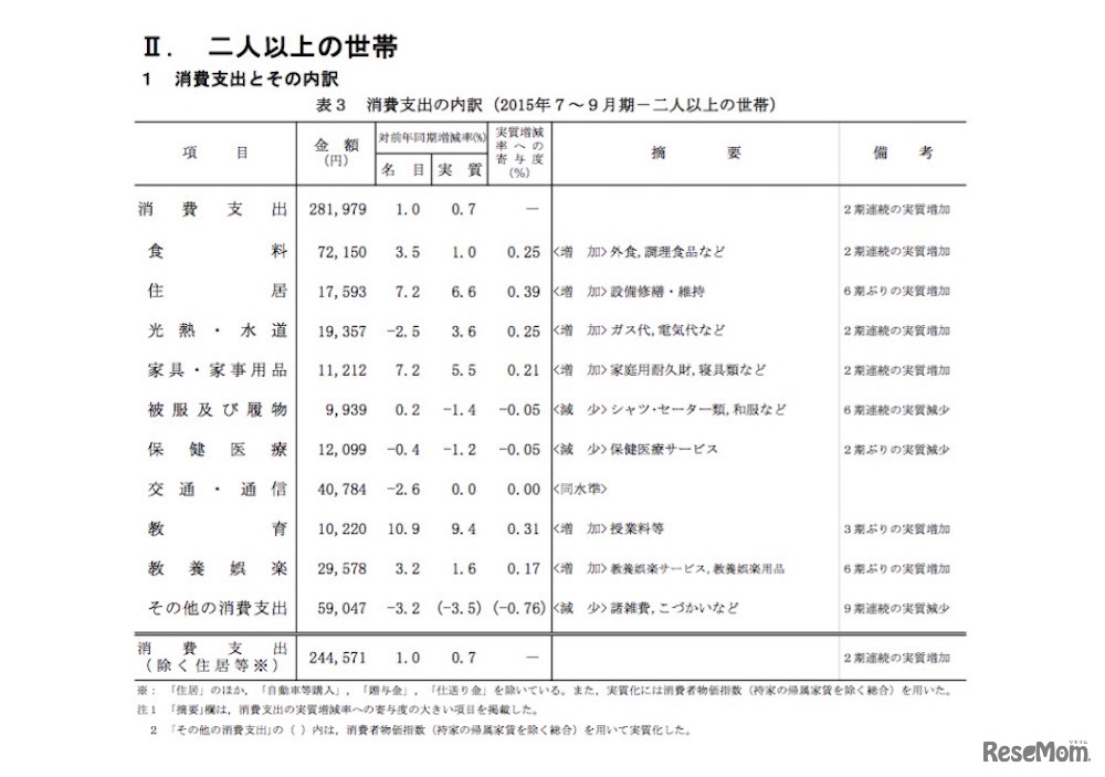 2人以上の世帯・消費支出とその内訳