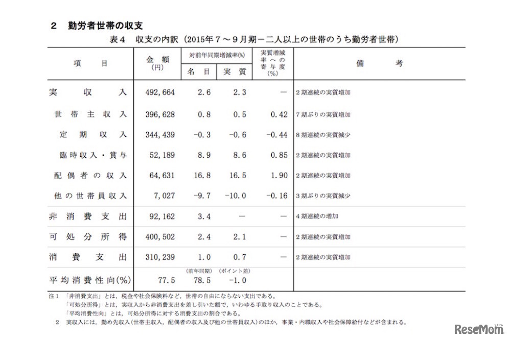 2人以上の世帯・勤労者世帯の収支