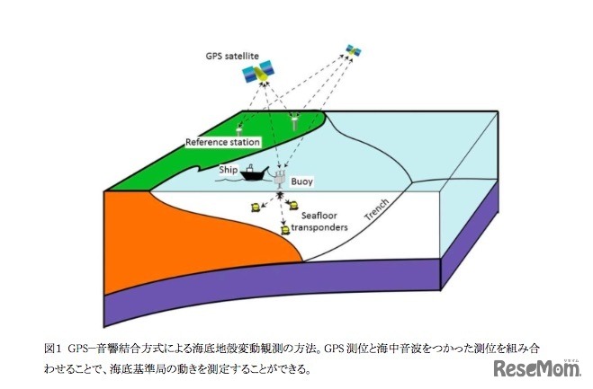 GPS-音響結合方式の海底地殻変動観測