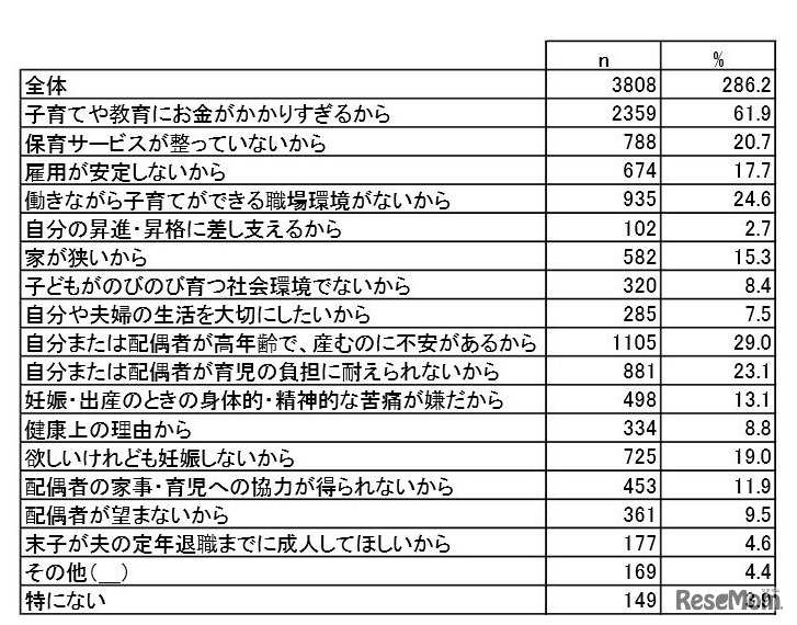 理想の数より子どもを増やさない、増やせない理由