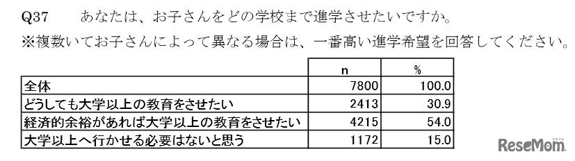 子どもをどの学校まで進学させたいか