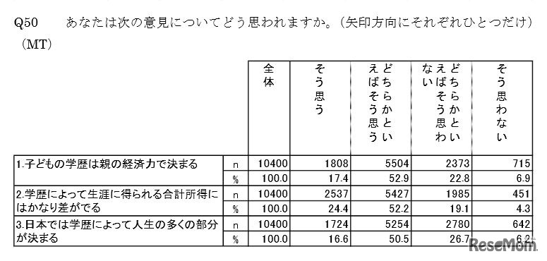 次の意見についてどう思うか