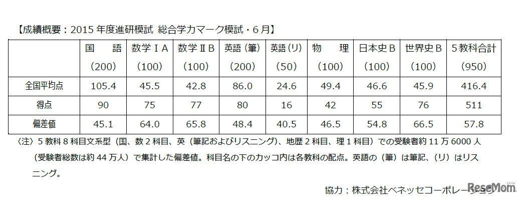 2015年度進研模試6月成績概要