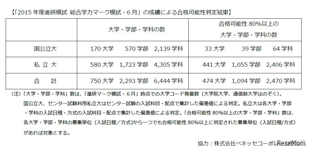 合格可能性判定結果