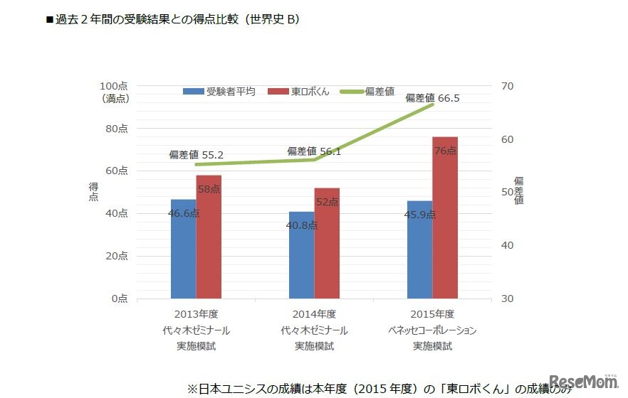 世界史B成績推移