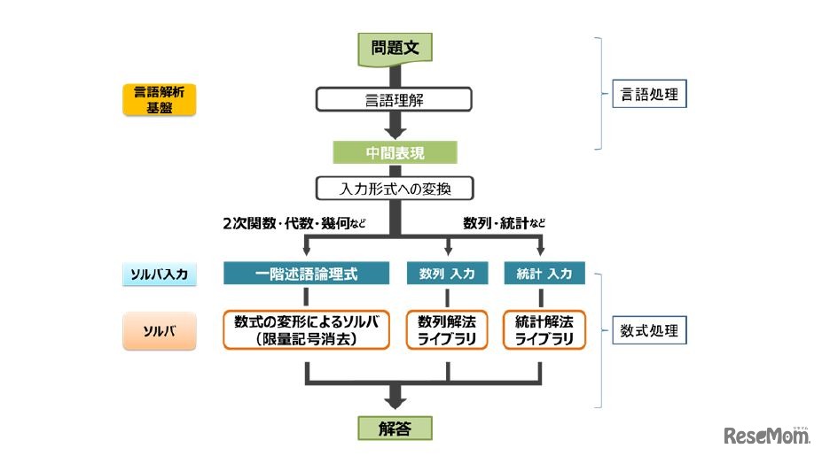 数学プログラム