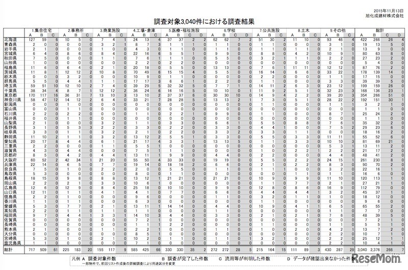 調査対象3,040件の調査結果