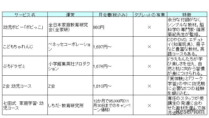 幼児通信教育　5つのサービス比較