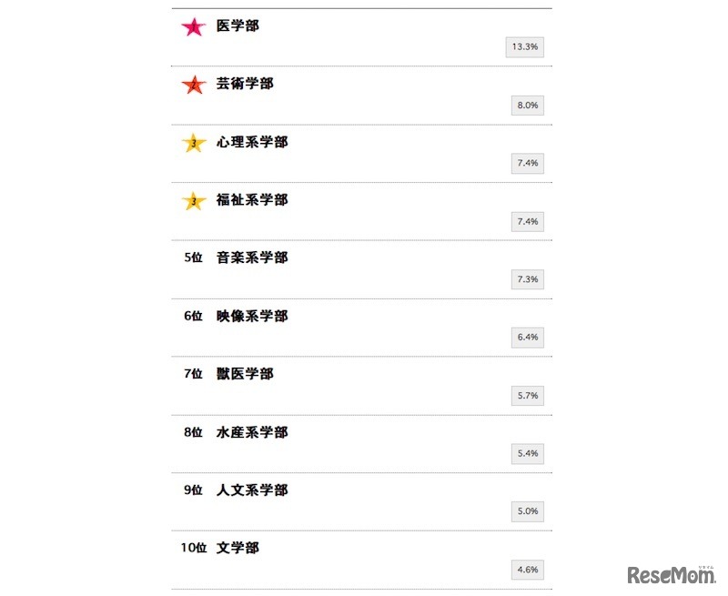 「子どもに目指されると不安になる大学の学部ランキング」1位～10位