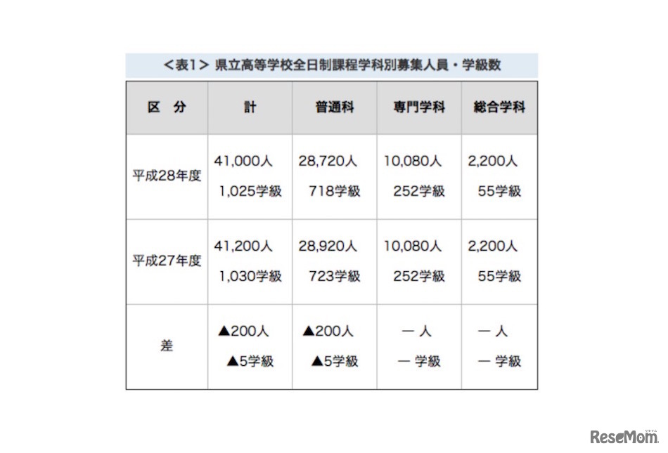 愛知県立高等学校全日制課程／学科別募集人員・学級数