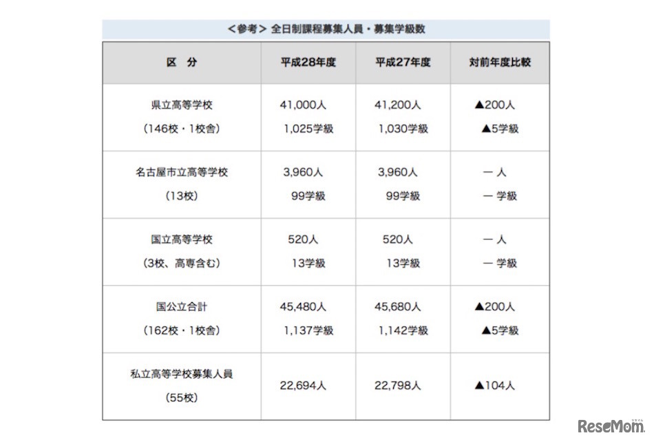 愛知県全日制課程／募集人員・募集学級数