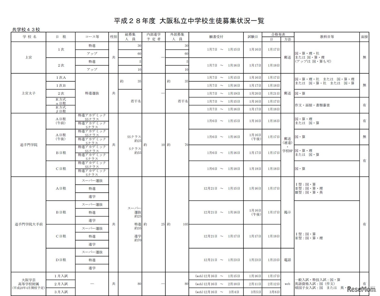 平成28年度大阪私立中学校生徒募集状況一覧（画像は共学校の一部）