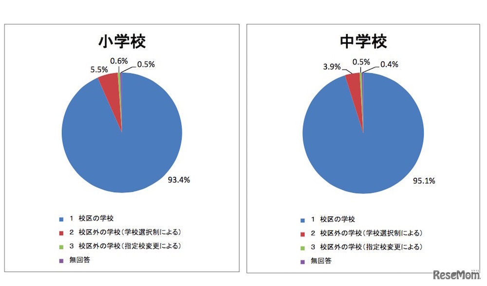 現在通っている学校について