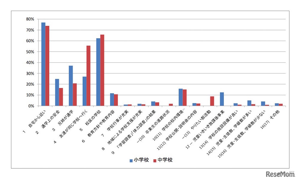 学校を選んだ理由