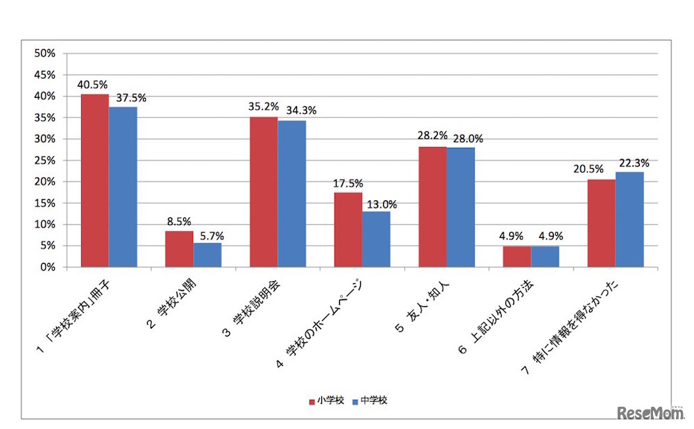 学校の情報収集方法