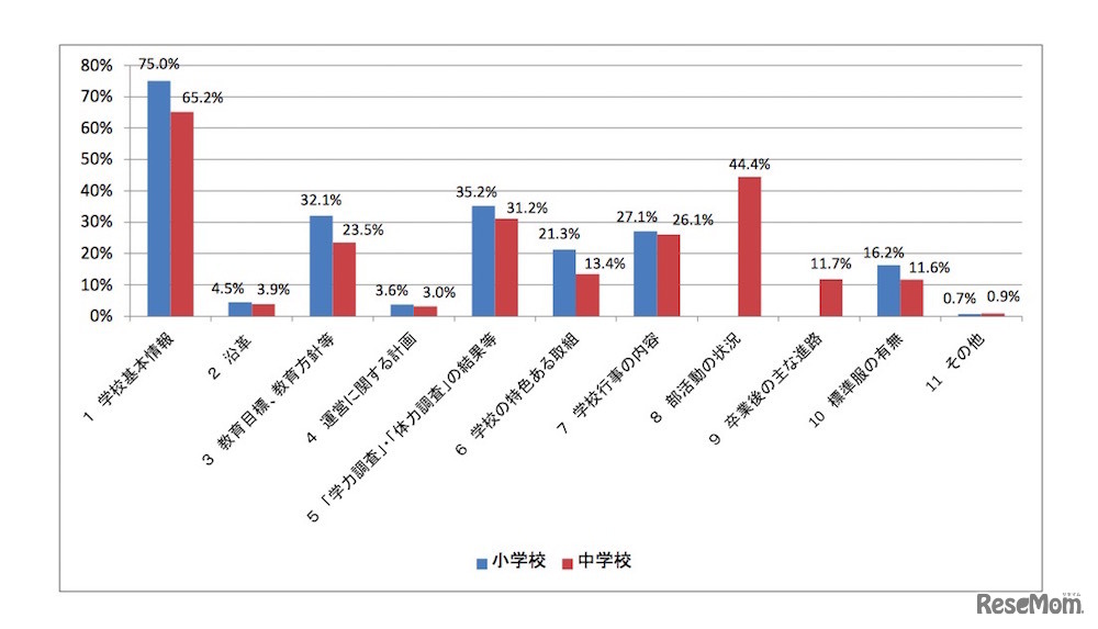 学校案内で役に立った情報