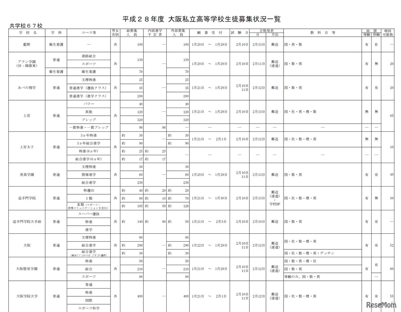 平成28年度大阪私立高校生徒募集状況一覧（画像は共学校の一部）