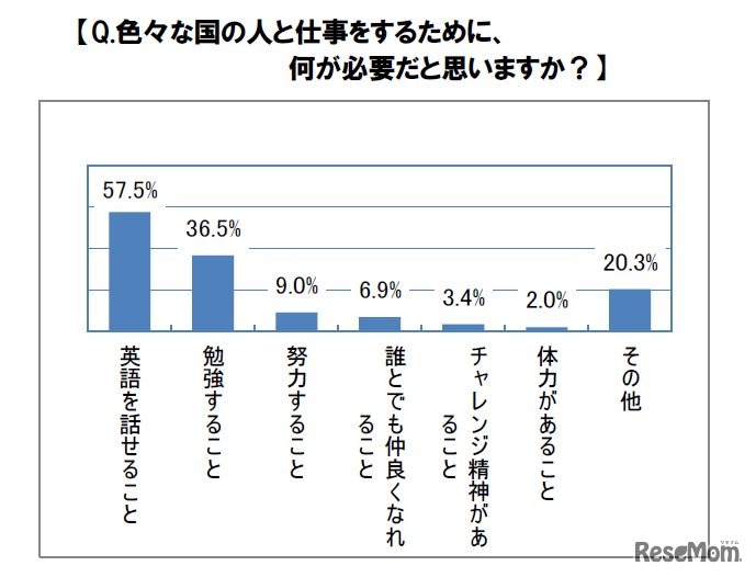 いろいろな国の人と仕事をするために何が必要だと思うか