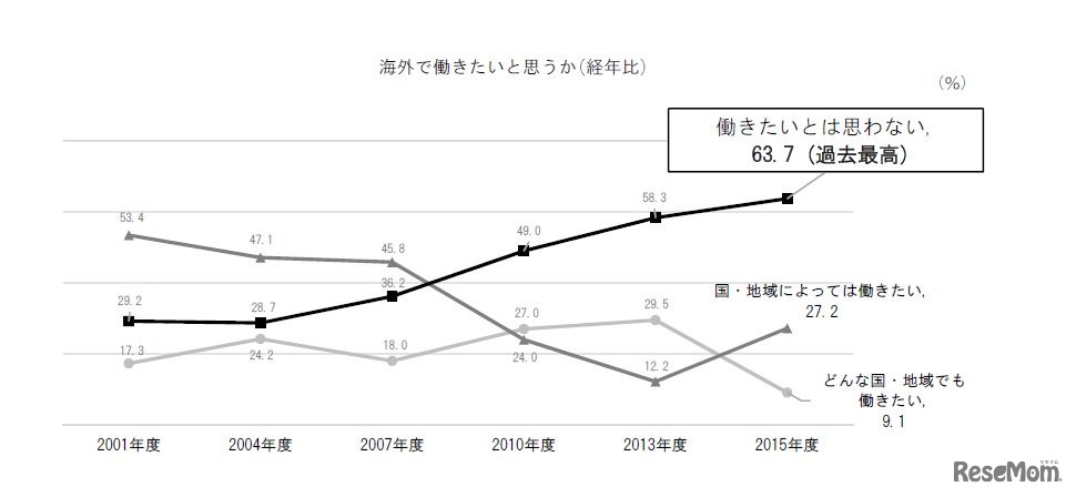 産業能率大学「新入社員のグローバル意識調査」