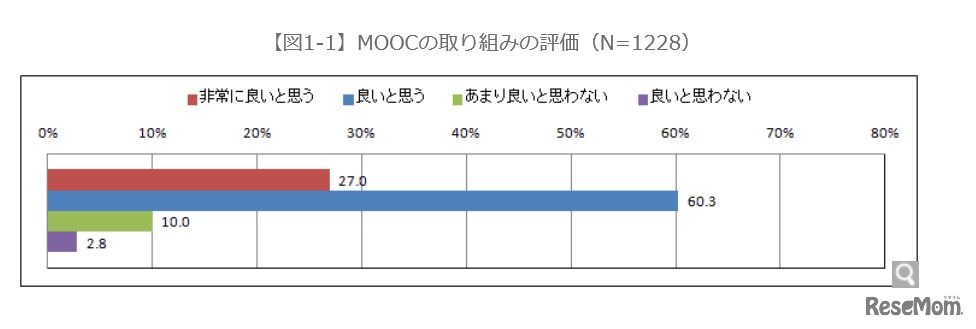 MOOCの取り組みの評価（N=1228）