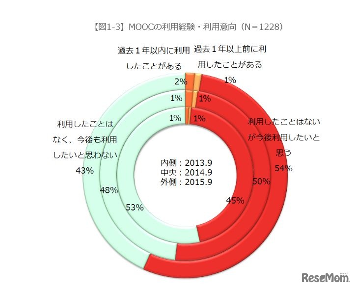 MOOCの利用経験・利用意向（N＝1228）