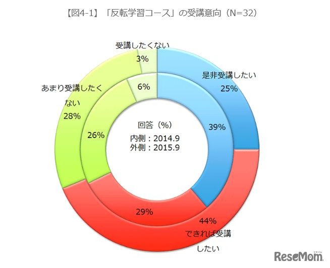 「反転学習コース」の受講意向（N=32）