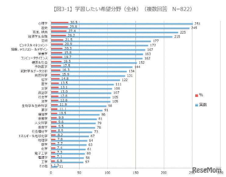 学習したい希望分野（全体）