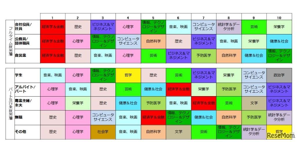 学習したい希望分野（職業別）