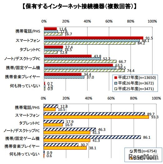 高校1年生が保有するインターネット接続機器